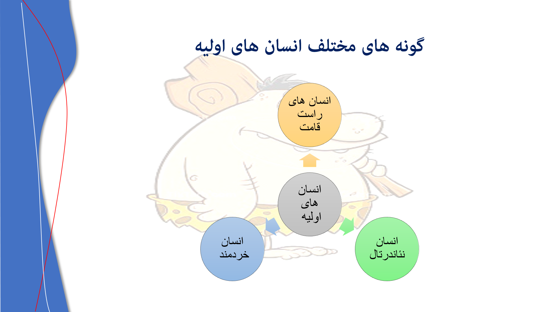 پاورپوینت در مورد انسان های اولیه